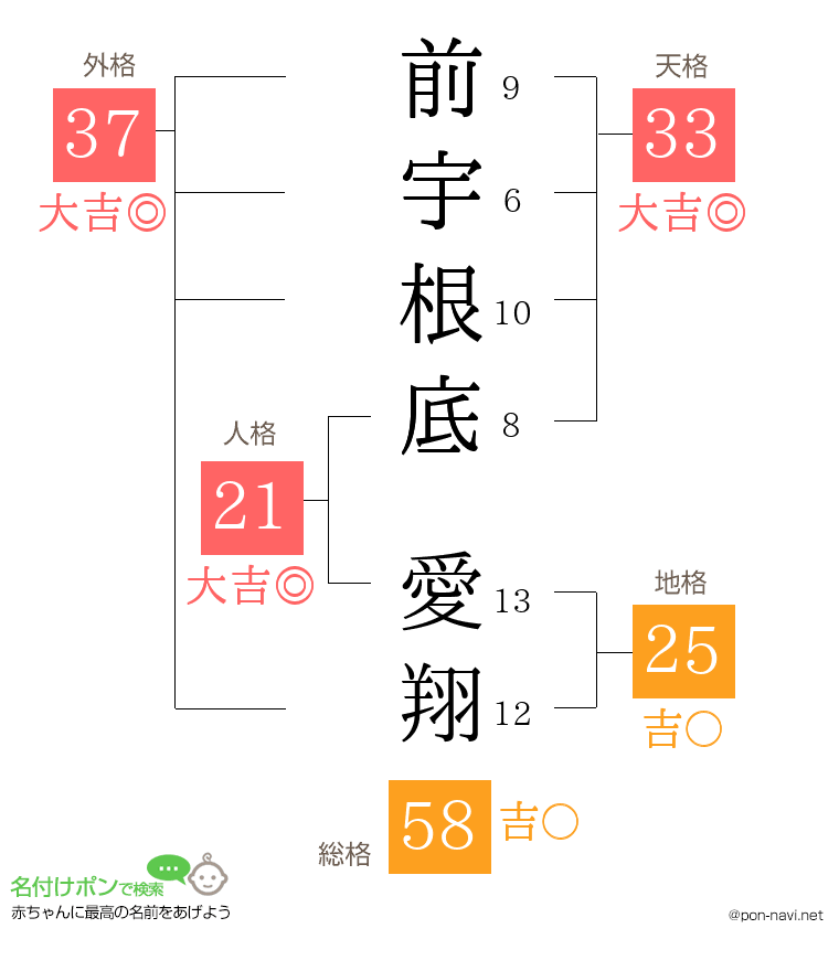 前宇根底 愛翔さんの姓名判断結果