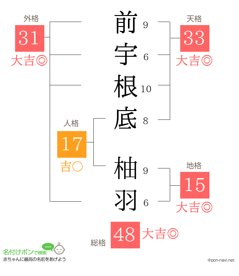 前宇根底 柚羽さんの姓名判断結果