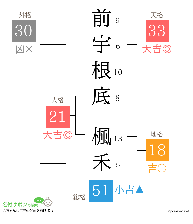 前宇根底 楓禾さんの姓名判断結果