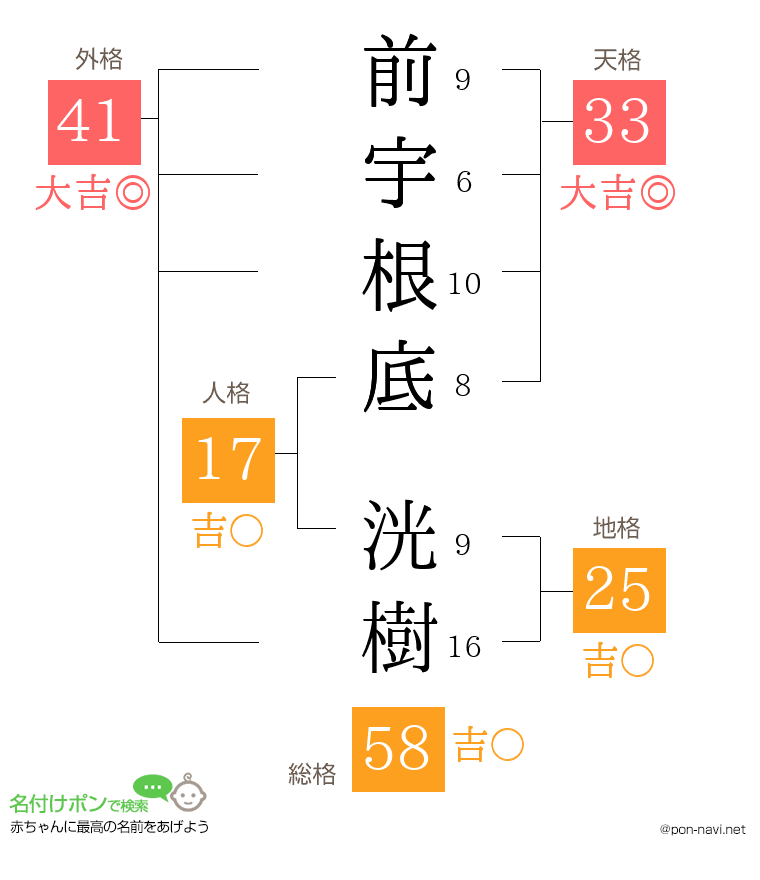前宇根底 洸樹さんの姓名判断結果