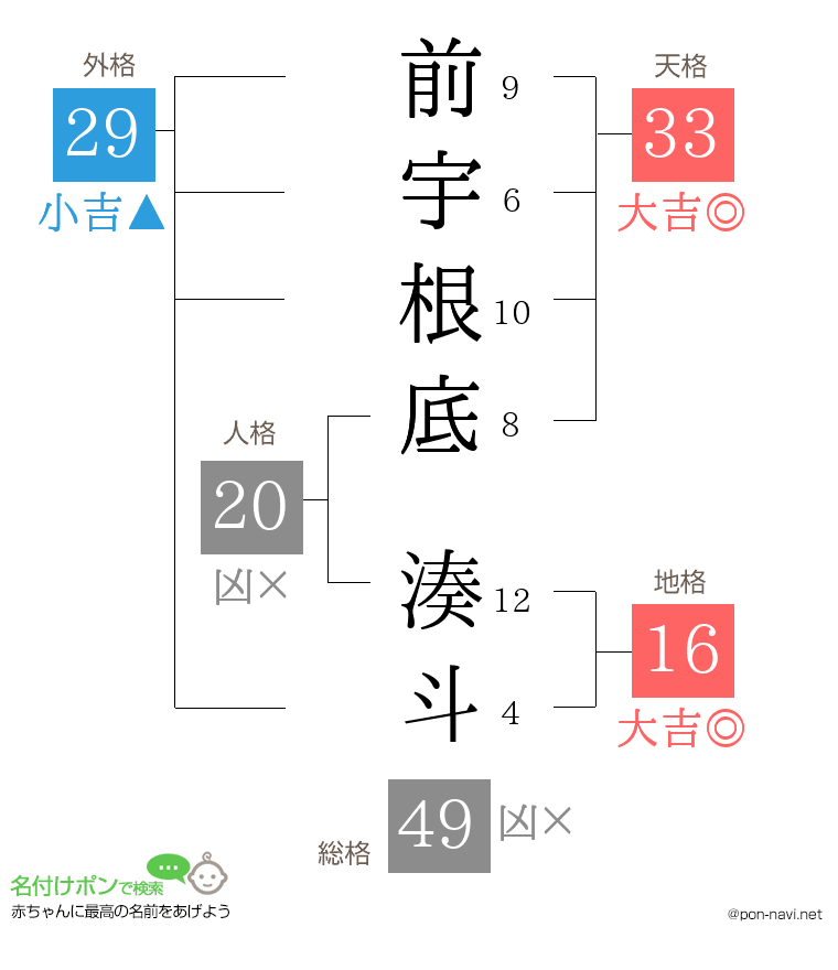 前宇根底 湊斗さんの姓名判断結果