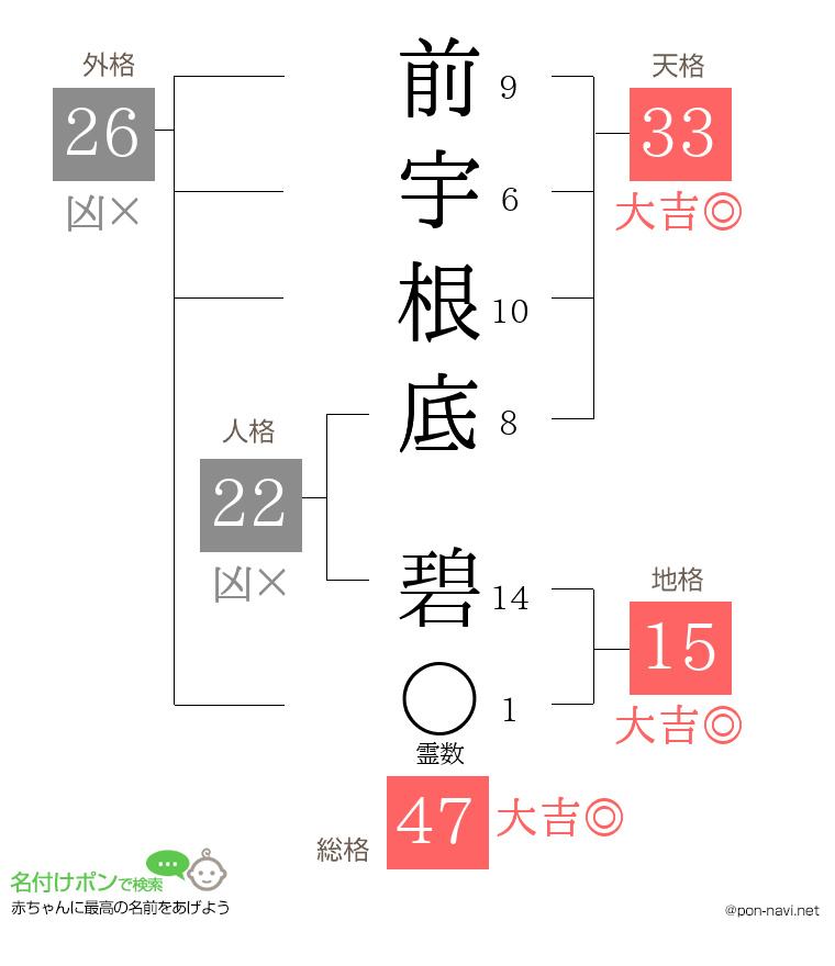前宇根底 碧さんの姓名判断結果