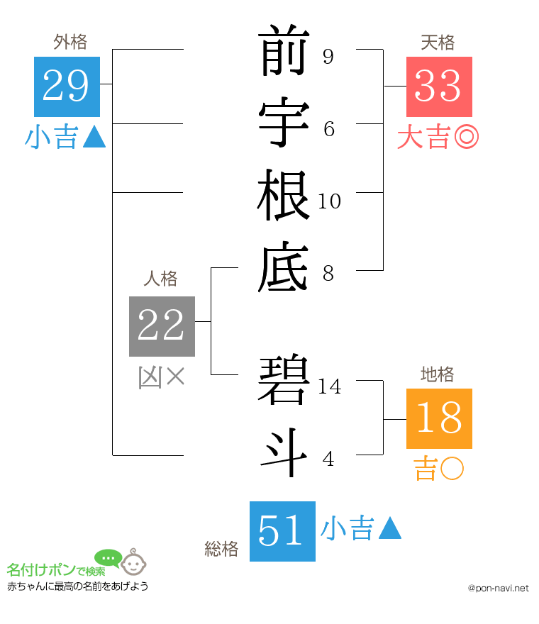 前宇根底 碧斗さんの姓名判断結果