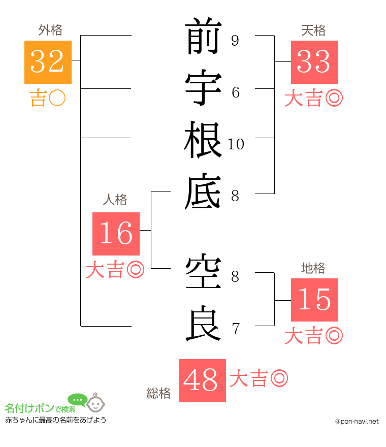 前宇根底 空良さんの姓名判断結果
