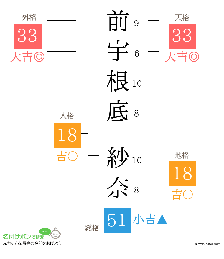 前宇根底 紗奈さんの姓名判断結果