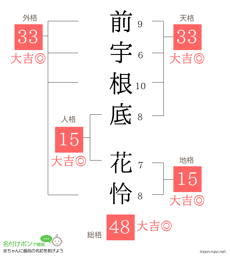 前宇根底 花怜さんの姓名判断結果