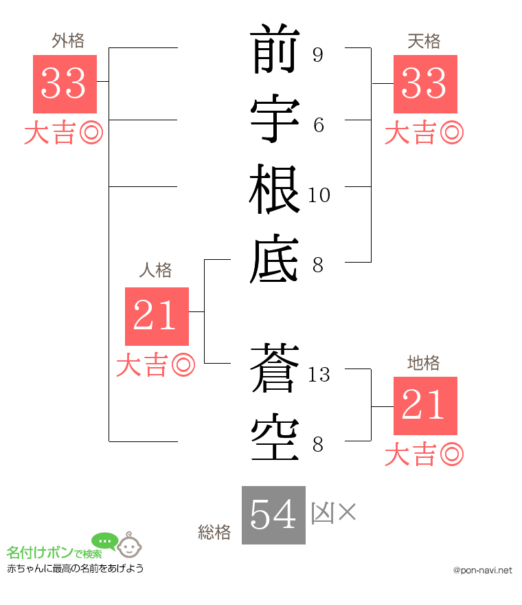 前宇根底 蒼空さんの姓名判断結果