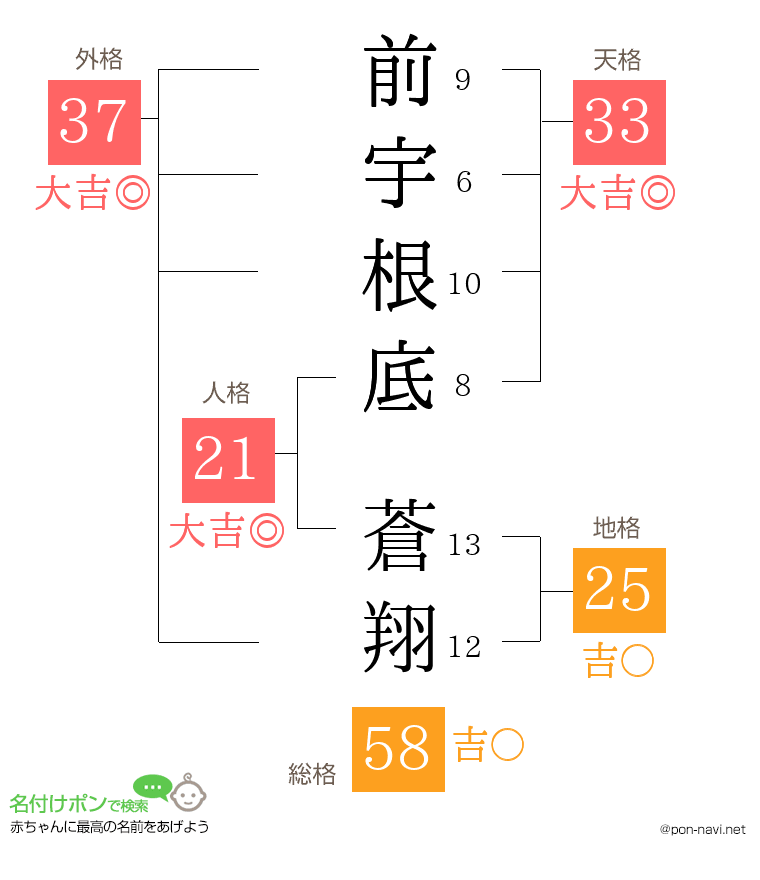 前宇根底 蒼翔さんの姓名判断結果