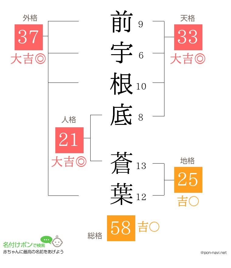 前宇根底 蒼葉さんの姓名判断結果