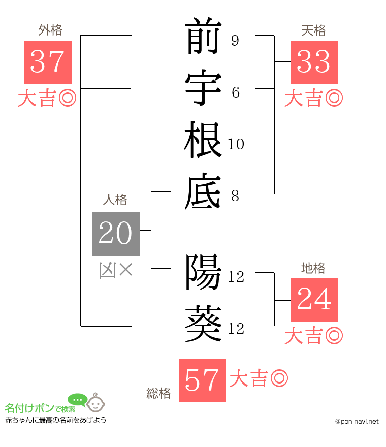 前宇根底 陽葵さんの姓名判断結果