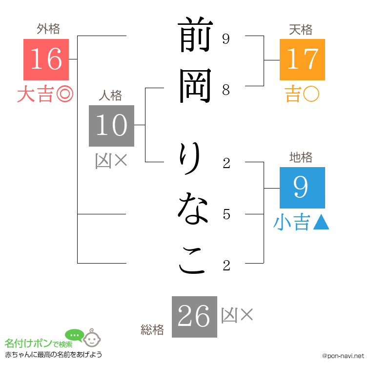 前岡 りなこさんの姓名判断結果