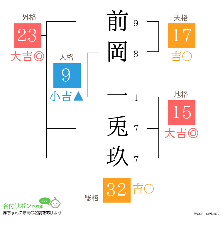 前岡 一兎玖さんの姓名判断結果