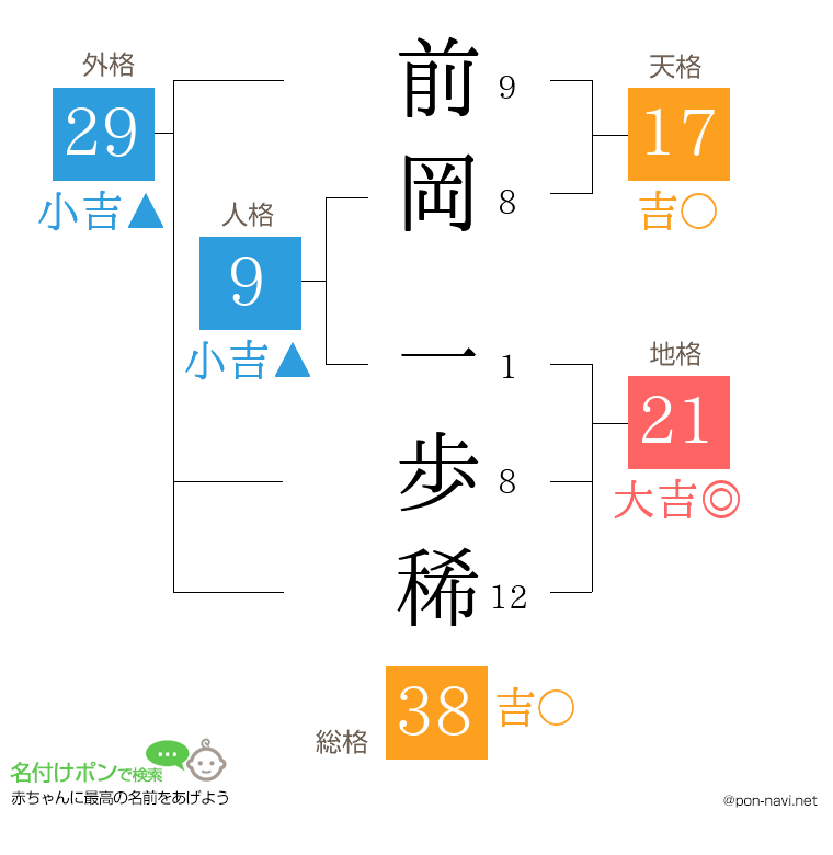 前岡 一歩稀さんの姓名判断結果