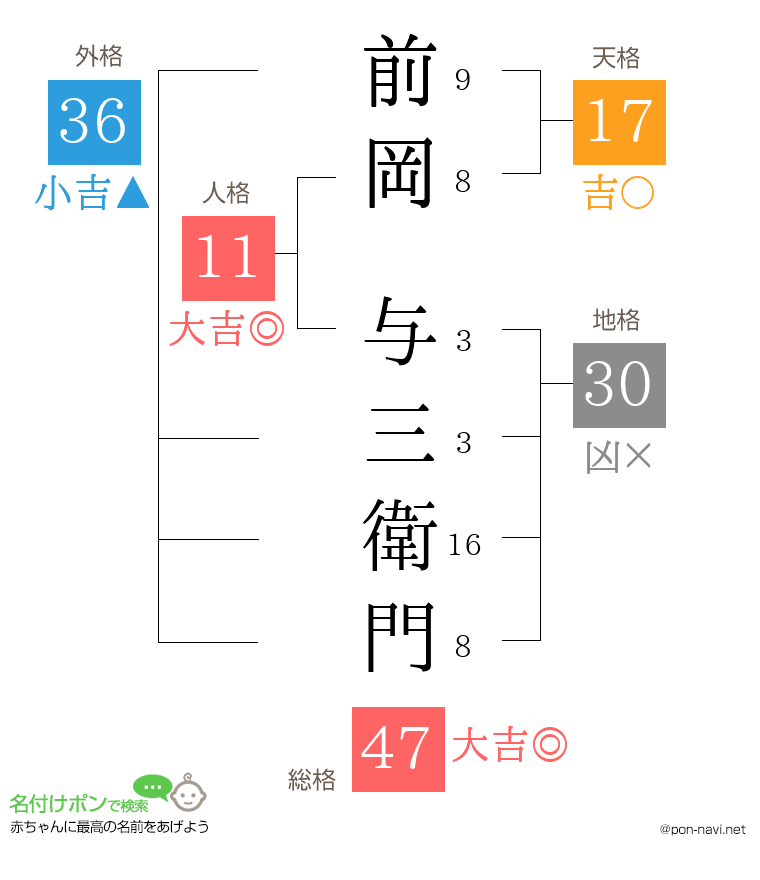 前岡 与三衛門さんの姓名判断結果