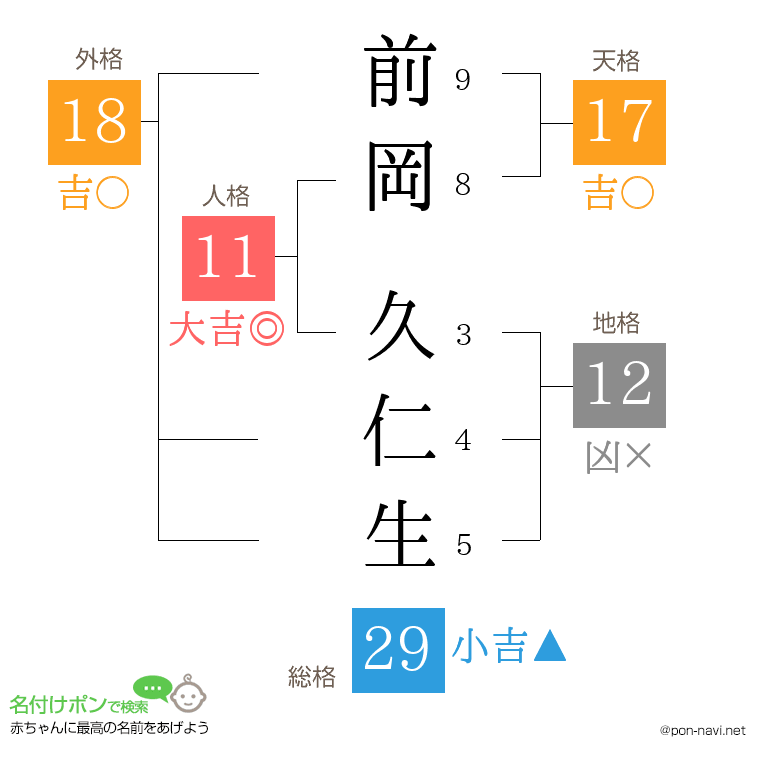 前岡 久仁生さんの姓名判断結果