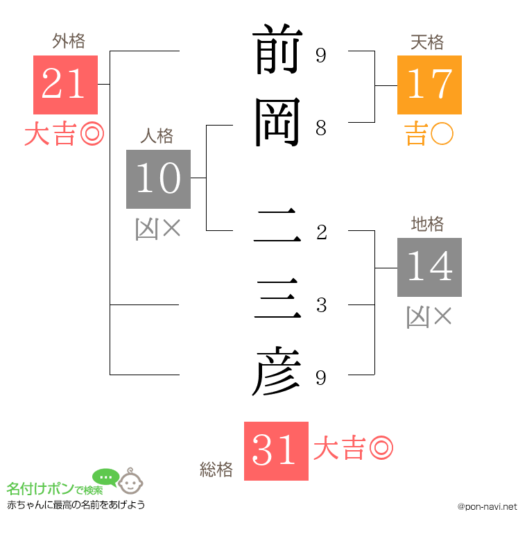 前岡 二三彦さんの姓名判断結果