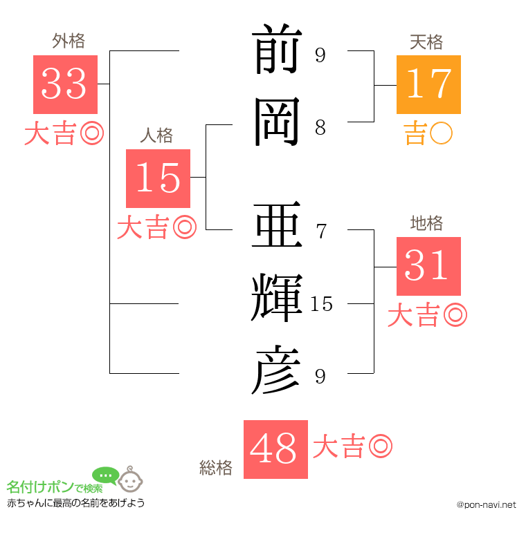 前岡 亜輝彦さんの姓名判断結果