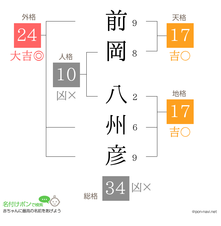 前岡 八州彦さんの姓名判断結果