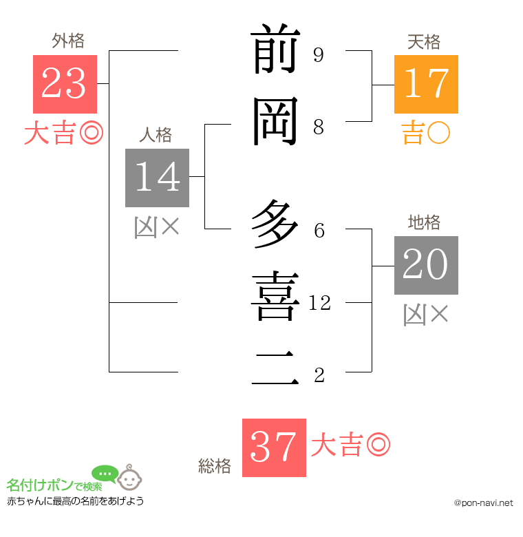 前岡 多喜二さんの姓名判断結果