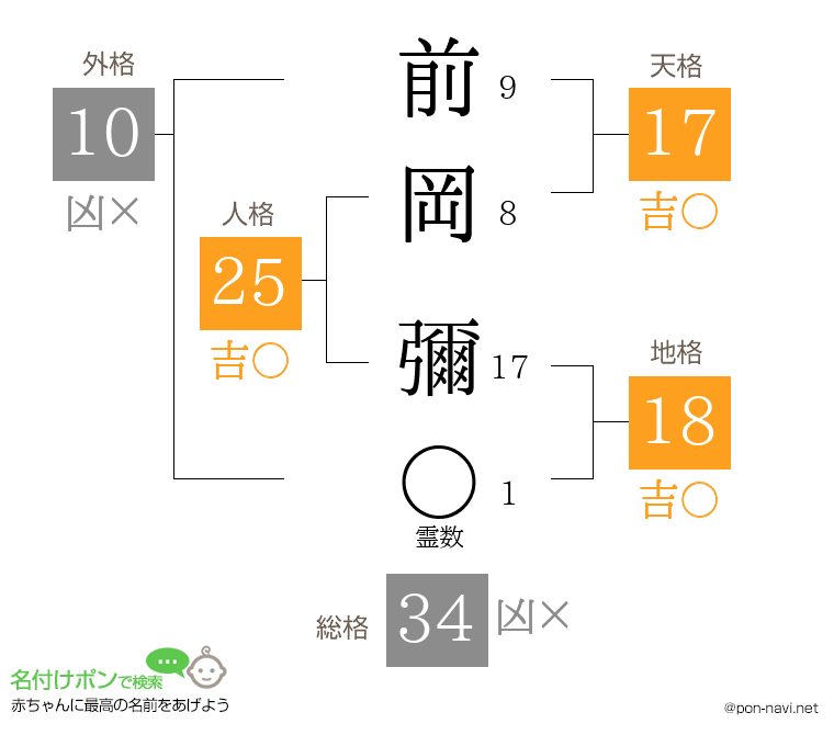 前岡 彌さんの姓名判断結果