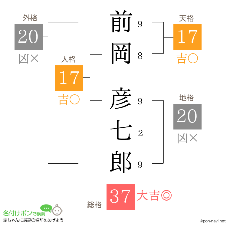 前岡 彦七郎さんの姓名判断結果