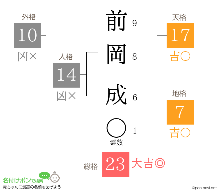 前岡 成さんの姓名判断結果