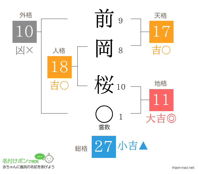 前岡 桜さんの姓名判断結果