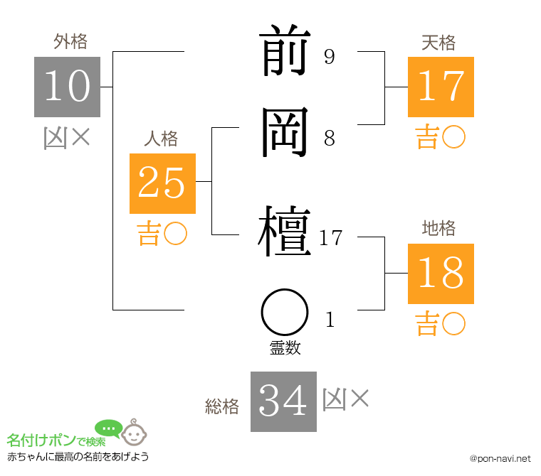 前岡 檀さんの姓名判断結果