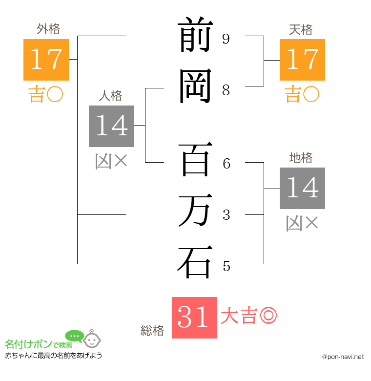 前岡 百万石さんの姓名判断結果