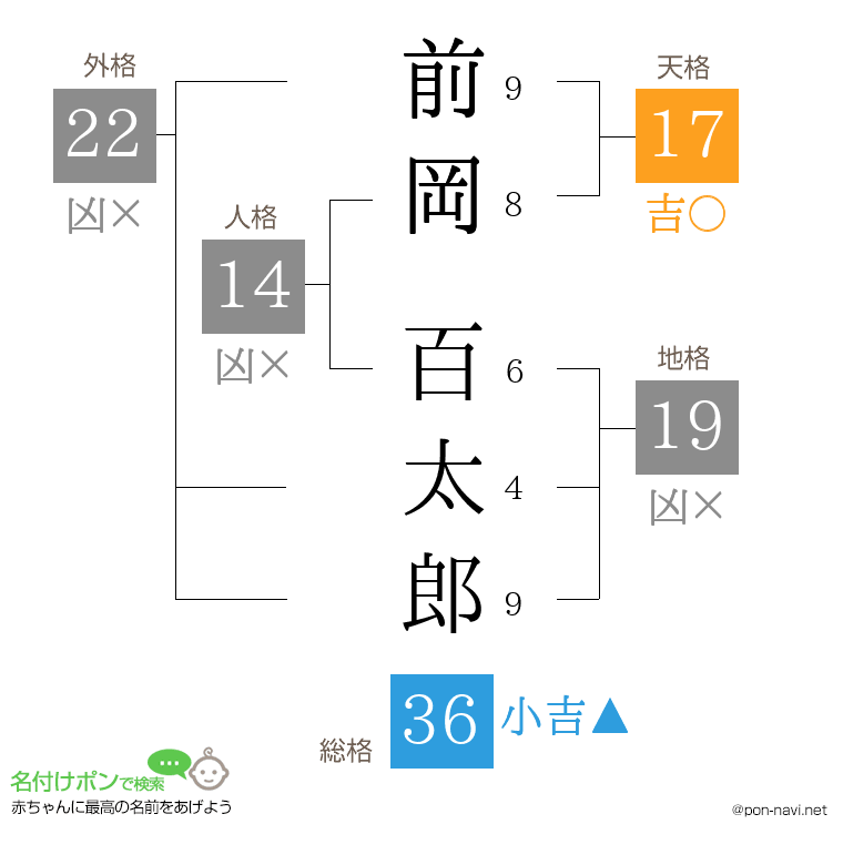前岡 百太郎さんの姓名判断結果