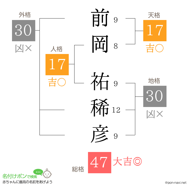 前岡 祐稀彦さんの姓名判断結果