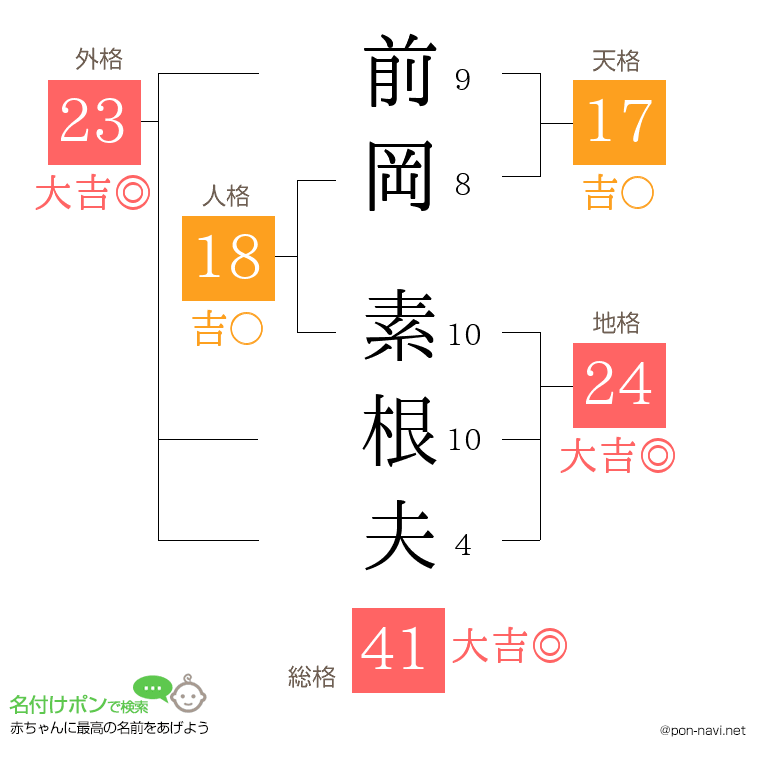 前岡 素根夫さんの姓名判断結果