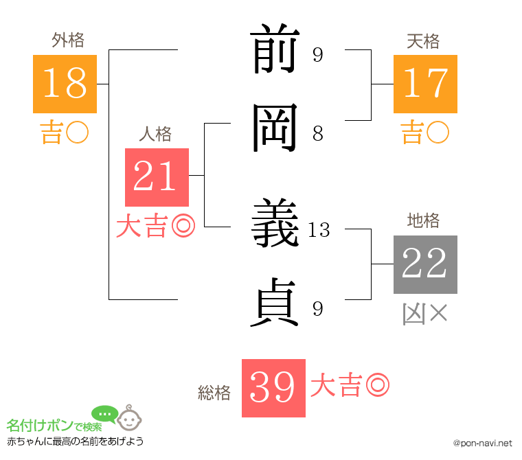 前岡 義貞さんの姓名判断結果