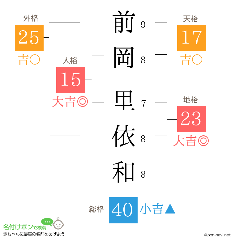 前岡 里依和さんの姓名判断結果