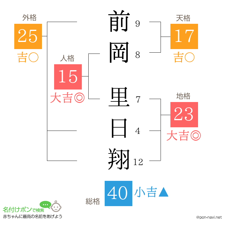 前岡 里日翔さんの姓名判断結果