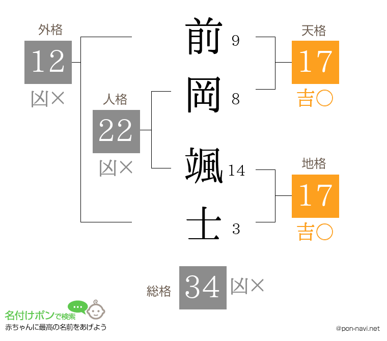 前岡 颯士さんの姓名判断結果