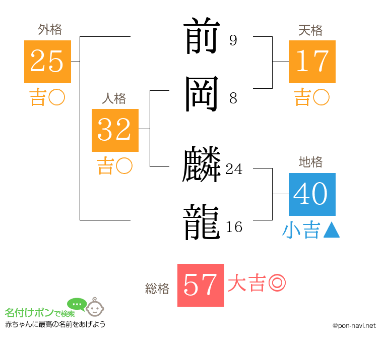 前岡 麟龍さんの姓名判断結果