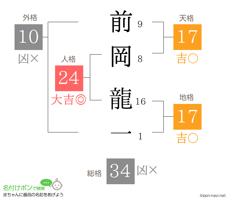 前岡 龍一さんの姓名判断結果