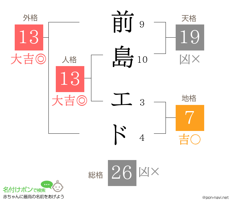 前島 エドさんの姓名判断結果