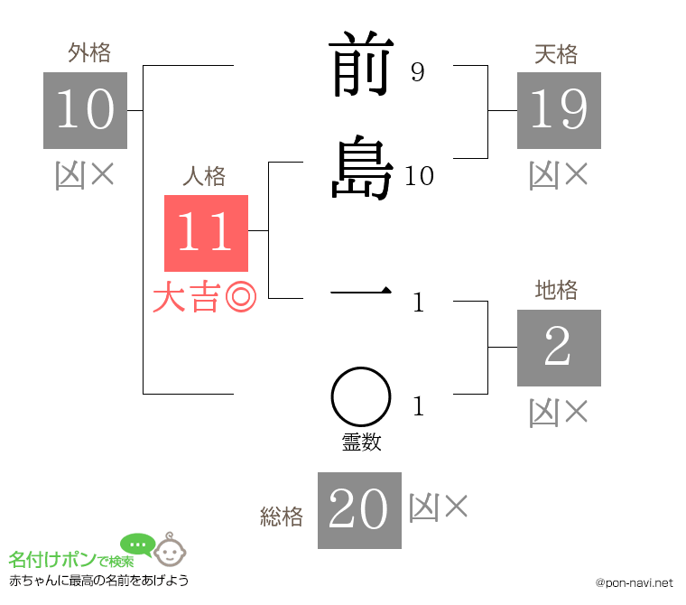 前島 一さんの姓名判断結果