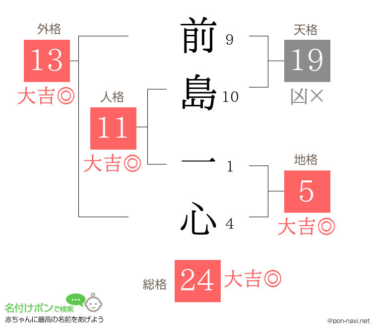 前島 一心さんの姓名判断結果