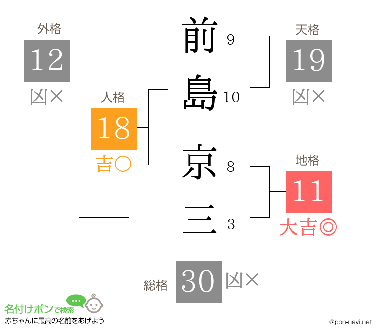 前島 京三さんの姓名判断結果
