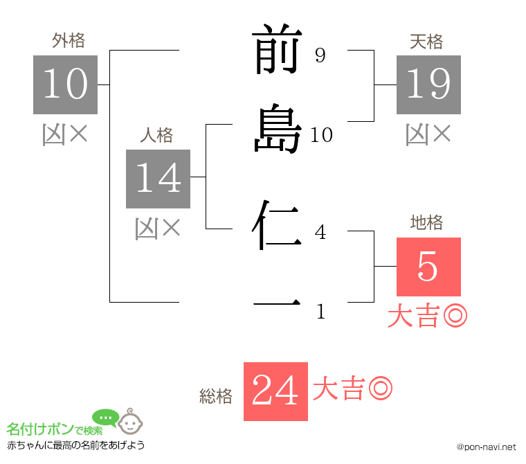 前島 仁一さんの姓名判断結果