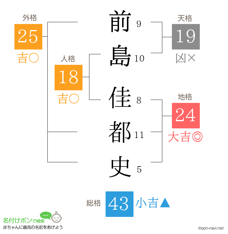 前島 佳都史さんの姓名判断結果