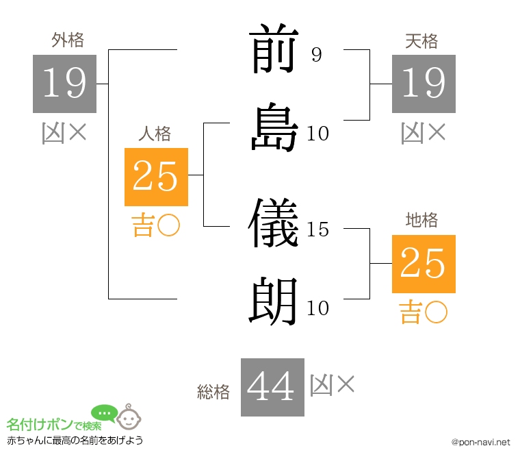 前島 儀朗さんの姓名判断結果