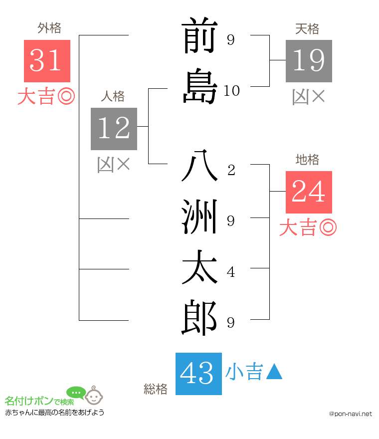 前島 八洲太郎さんの姓名判断結果