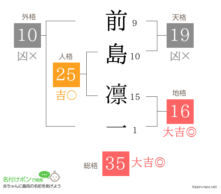 前島 凛一さんの姓名判断結果
