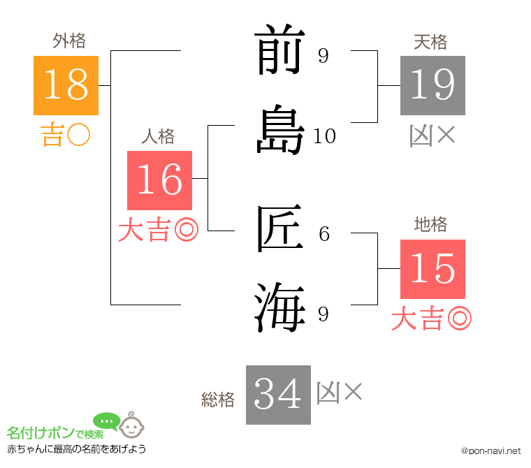 前島 匠海さんの姓名判断結果