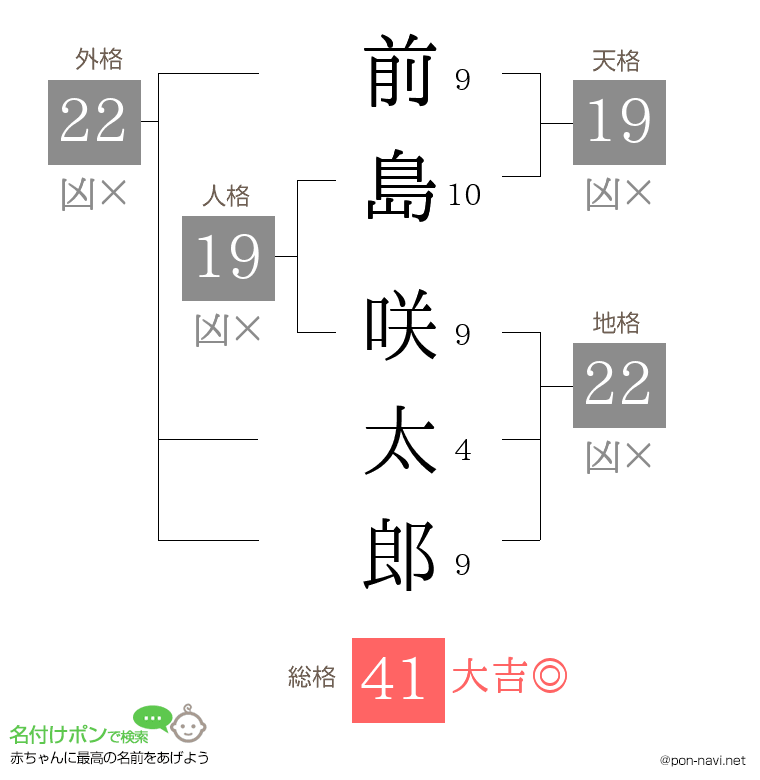 前島 咲太郎さんの姓名判断結果