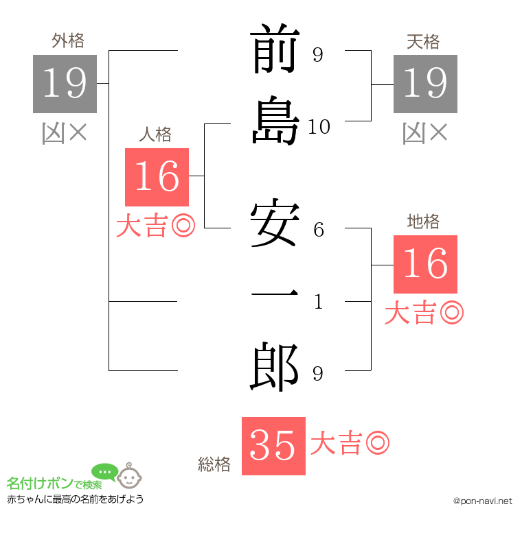 前島 安一郎さんの姓名判断結果
